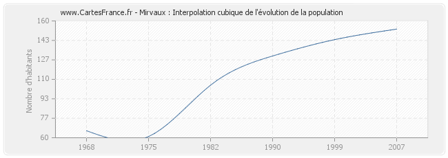Mirvaux : Interpolation cubique de l'évolution de la population