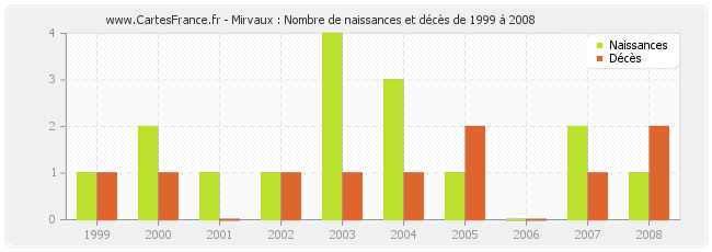 Mirvaux : Nombre de naissances et décès de 1999 à 2008