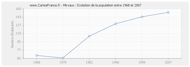 Population Mirvaux