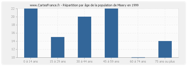 Répartition par âge de la population de Misery en 1999