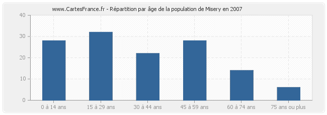 Répartition par âge de la population de Misery en 2007
