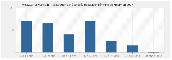 Répartition par âge de la population féminine de Misery en 2007