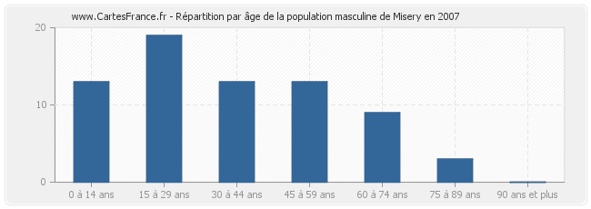 Répartition par âge de la population masculine de Misery en 2007