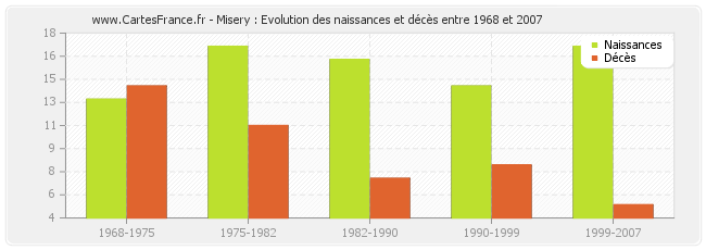 Misery : Evolution des naissances et décès entre 1968 et 2007