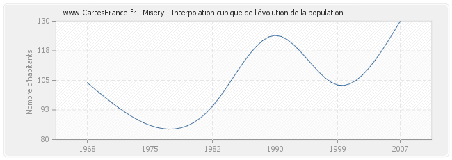 Misery : Interpolation cubique de l'évolution de la population