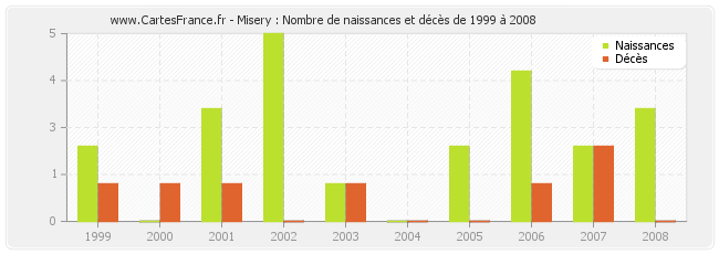 Misery : Nombre de naissances et décès de 1999 à 2008