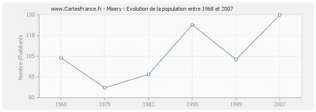 Population Misery