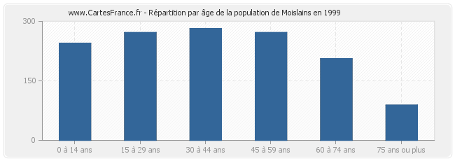 Répartition par âge de la population de Moislains en 1999
