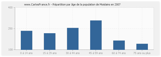 Répartition par âge de la population de Moislains en 2007