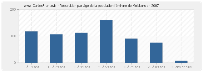 Répartition par âge de la population féminine de Moislains en 2007