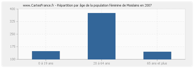 Répartition par âge de la population féminine de Moislains en 2007