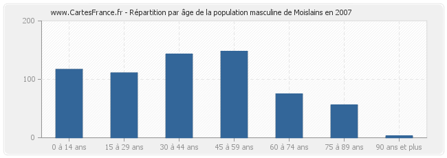 Répartition par âge de la population masculine de Moislains en 2007
