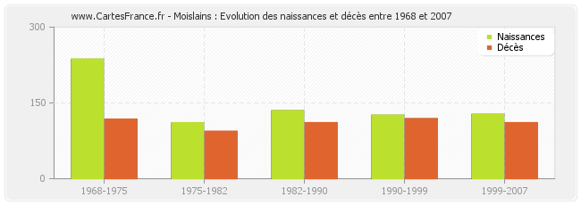 Moislains : Evolution des naissances et décès entre 1968 et 2007