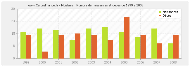 Moislains : Nombre de naissances et décès de 1999 à 2008