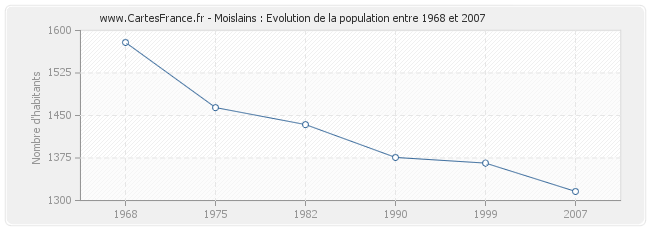 Population Moislains