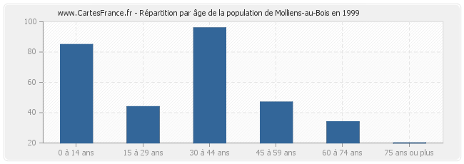 Répartition par âge de la population de Molliens-au-Bois en 1999