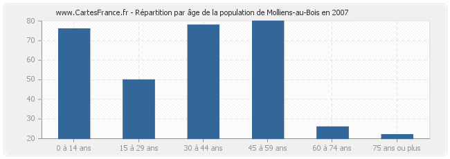 Répartition par âge de la population de Molliens-au-Bois en 2007