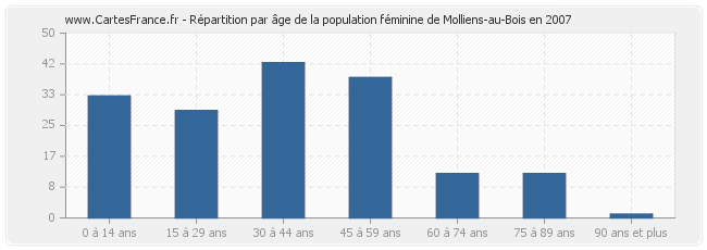 Répartition par âge de la population féminine de Molliens-au-Bois en 2007