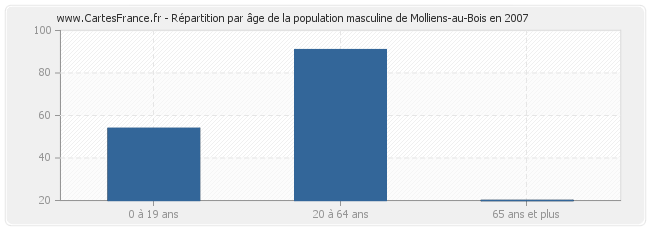 Répartition par âge de la population masculine de Molliens-au-Bois en 2007