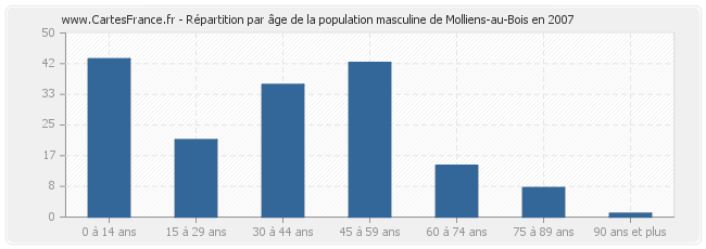 Répartition par âge de la population masculine de Molliens-au-Bois en 2007