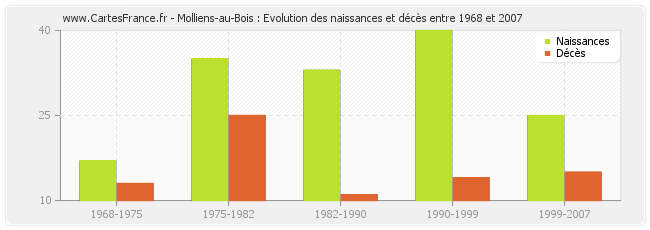 Molliens-au-Bois : Evolution des naissances et décès entre 1968 et 2007