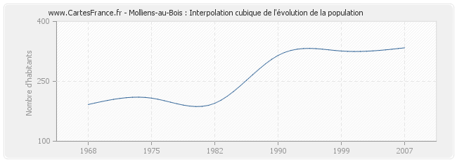 Molliens-au-Bois : Interpolation cubique de l'évolution de la population