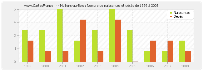Molliens-au-Bois : Nombre de naissances et décès de 1999 à 2008