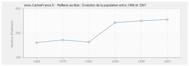 Population Molliens-au-Bois