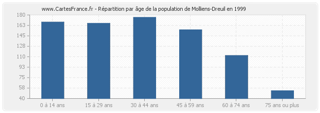 Répartition par âge de la population de Molliens-Dreuil en 1999