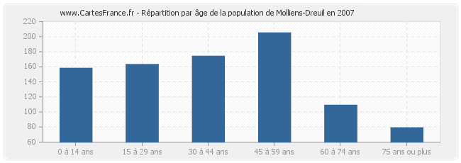 Répartition par âge de la population de Molliens-Dreuil en 2007