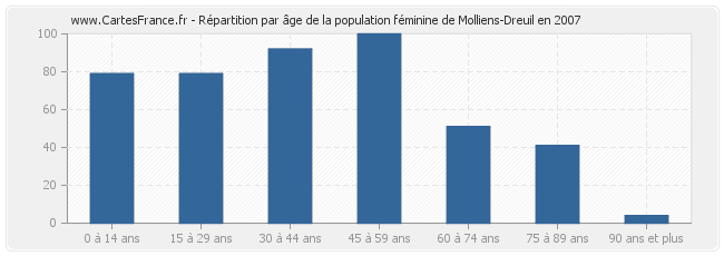 Répartition par âge de la population féminine de Molliens-Dreuil en 2007