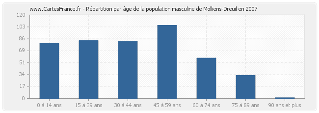 Répartition par âge de la population masculine de Molliens-Dreuil en 2007