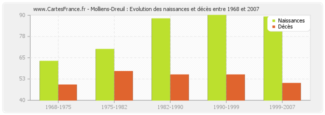 Molliens-Dreuil : Evolution des naissances et décès entre 1968 et 2007