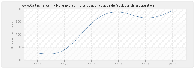 Molliens-Dreuil : Interpolation cubique de l'évolution de la population