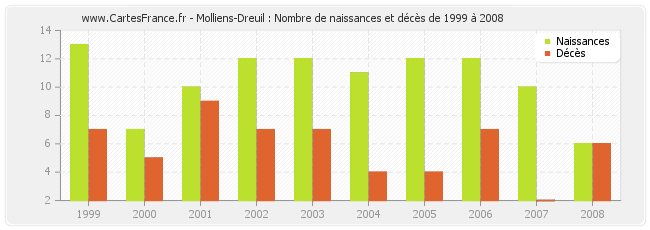 Molliens-Dreuil : Nombre de naissances et décès de 1999 à 2008