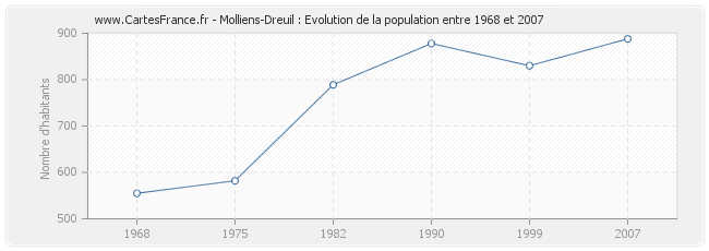 Population Molliens-Dreuil