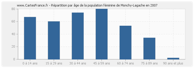 Répartition par âge de la population féminine de Monchy-Lagache en 2007