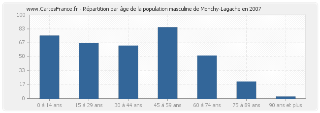 Répartition par âge de la population masculine de Monchy-Lagache en 2007