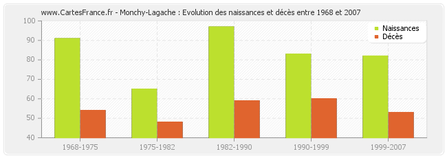 Monchy-Lagache : Evolution des naissances et décès entre 1968 et 2007