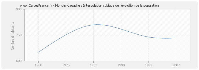 Monchy-Lagache : Interpolation cubique de l'évolution de la population