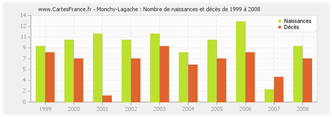 Monchy-Lagache : Nombre de naissances et décès de 1999 à 2008