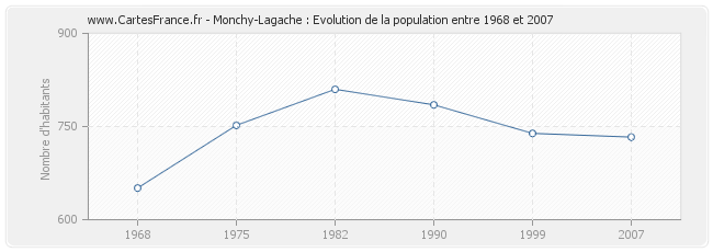 Population Monchy-Lagache