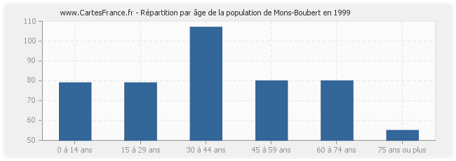 Répartition par âge de la population de Mons-Boubert en 1999