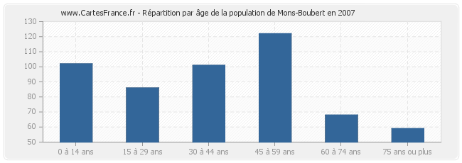 Répartition par âge de la population de Mons-Boubert en 2007