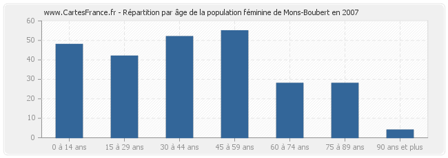 Répartition par âge de la population féminine de Mons-Boubert en 2007