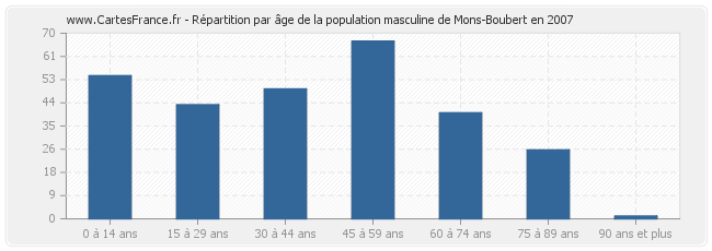 Répartition par âge de la population masculine de Mons-Boubert en 2007