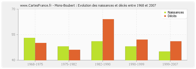 Mons-Boubert : Evolution des naissances et décès entre 1968 et 2007