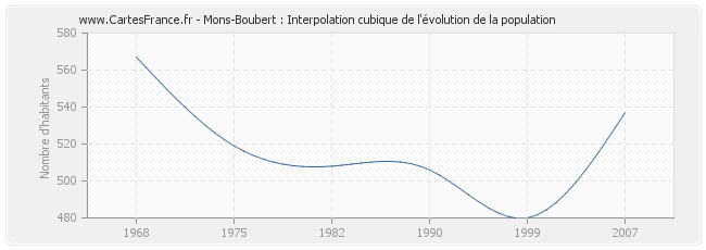 Mons-Boubert : Interpolation cubique de l'évolution de la population