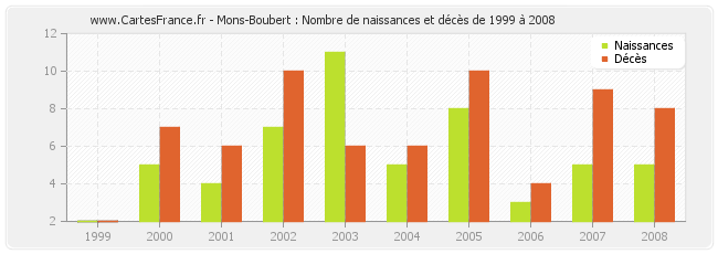 Mons-Boubert : Nombre de naissances et décès de 1999 à 2008