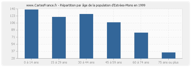 Répartition par âge de la population d'Estrées-Mons en 1999
